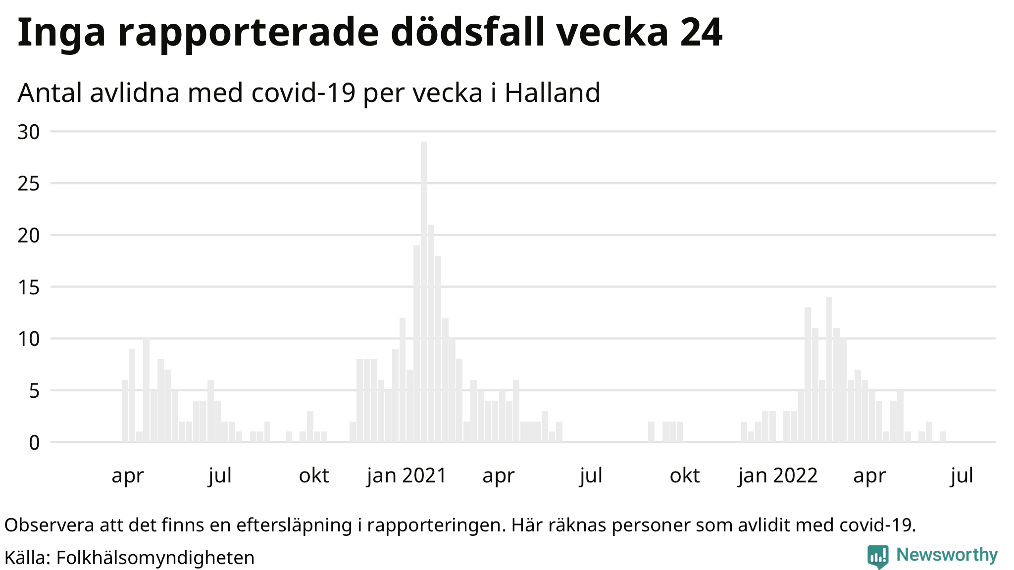 Antal dödsfall med covid-19 per vecka